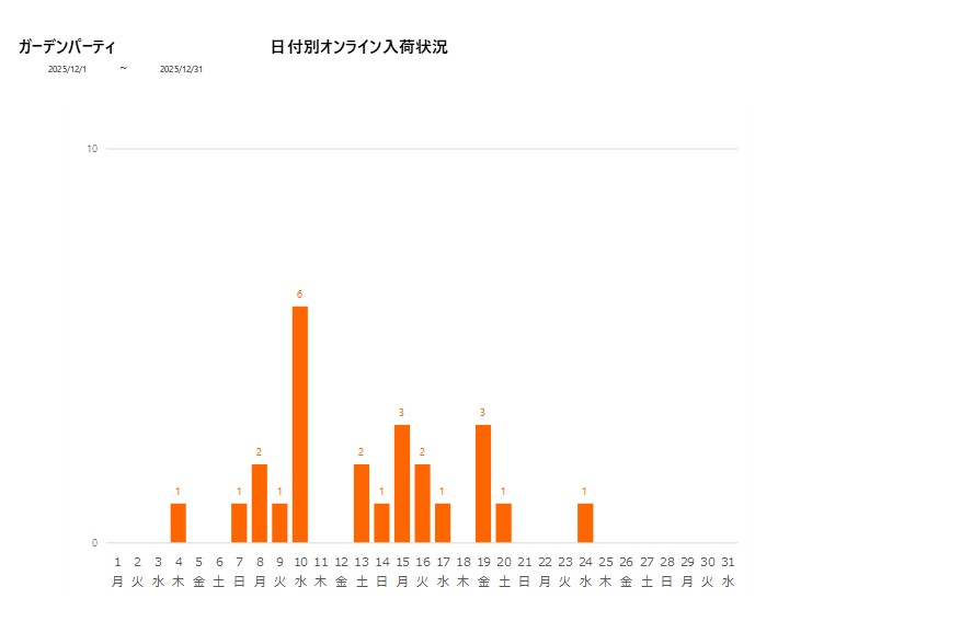 日付別ガーデンパーティ202512グラフ