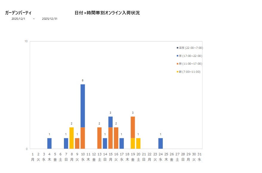 日付時間帯別ガーデンパーティ202512グラフ