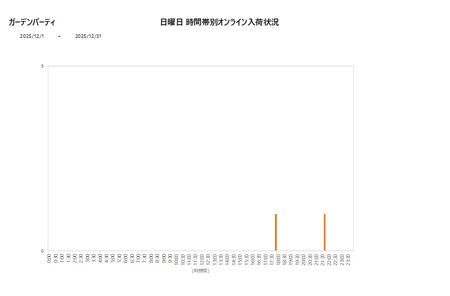 日曜日ガーデンパーティ202512グラフ