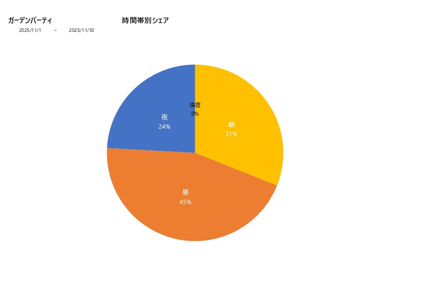 時間帯シェアガーデンパーティ202511グラフ