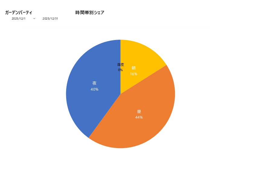 時間帯シェアガーデンパーティ202512グラフ