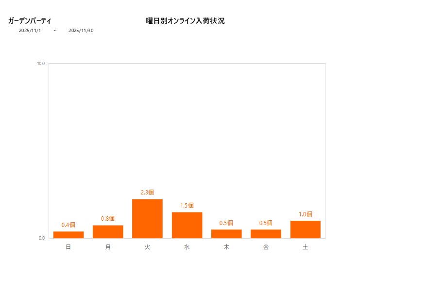 曜日別ガーデンパーティ202511グラフ