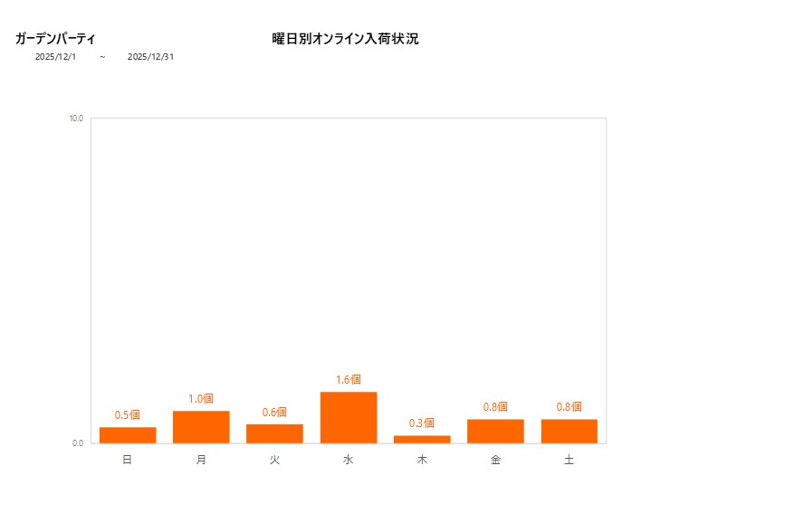 曜日別ガーデンパーティ202512グラフ