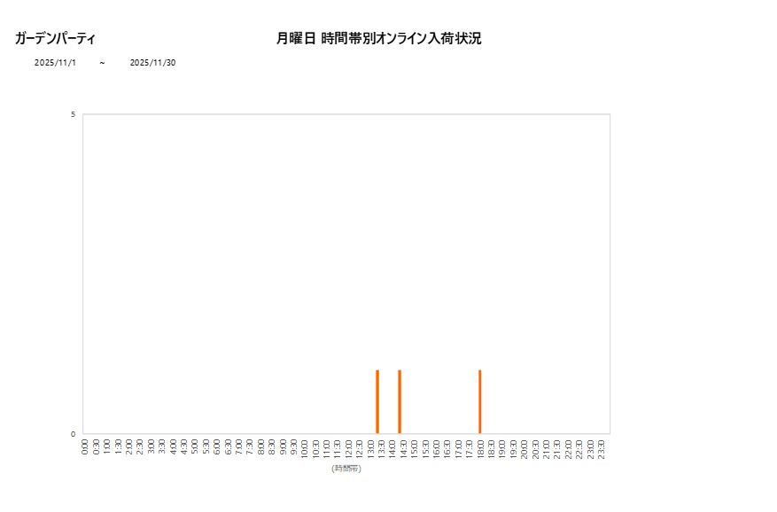 月曜日ガーデンパーティ202511グラフ