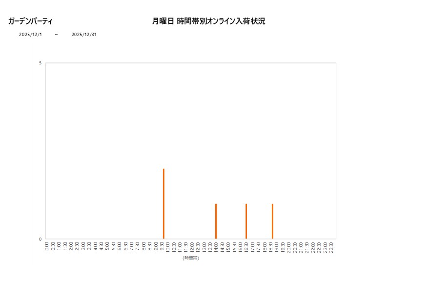 月曜日ガーデンパーティ202512グラフ