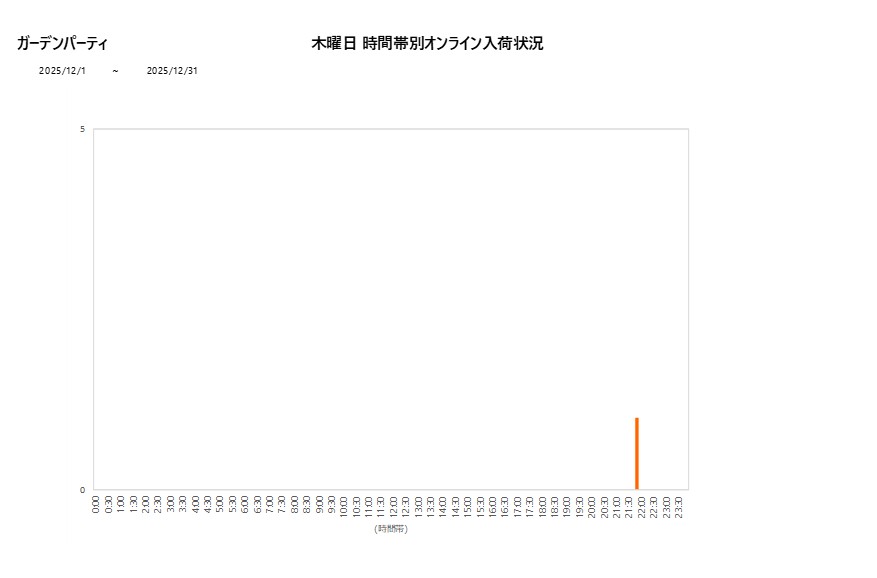 木曜日ガーデンパーティ202512グラフ