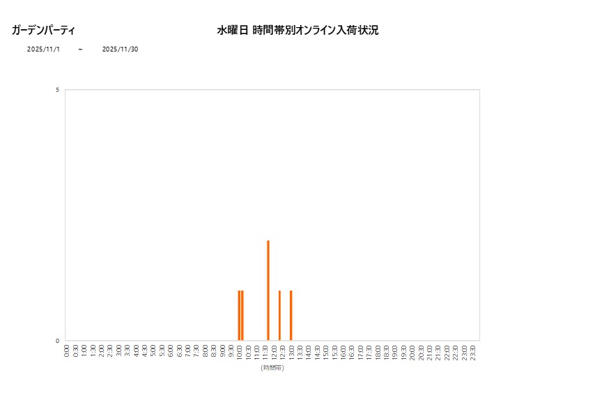 水曜日ガーデンパーティ202511グラフ
