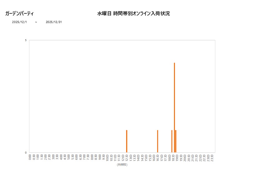 水曜日ガーデンパーティ202512グラフ