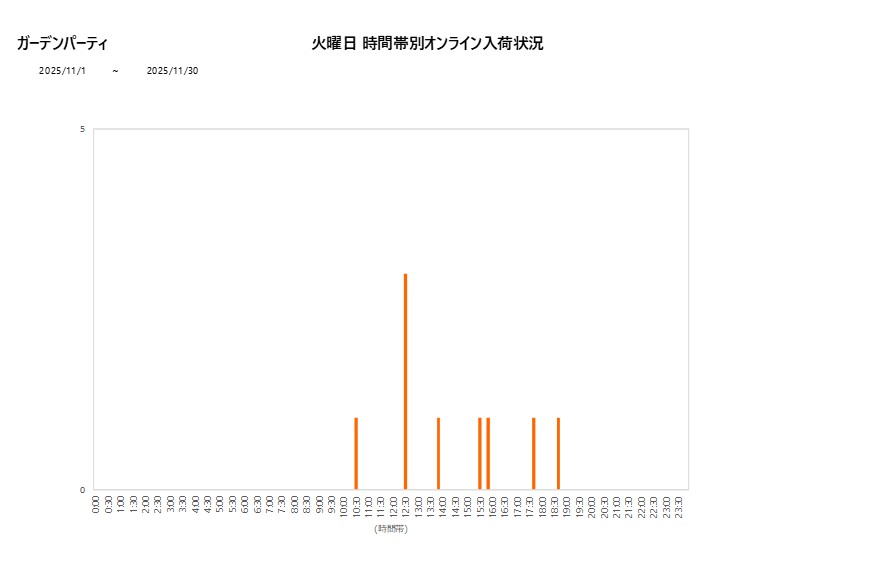 火曜日ガーデンパーティ202511グラフ