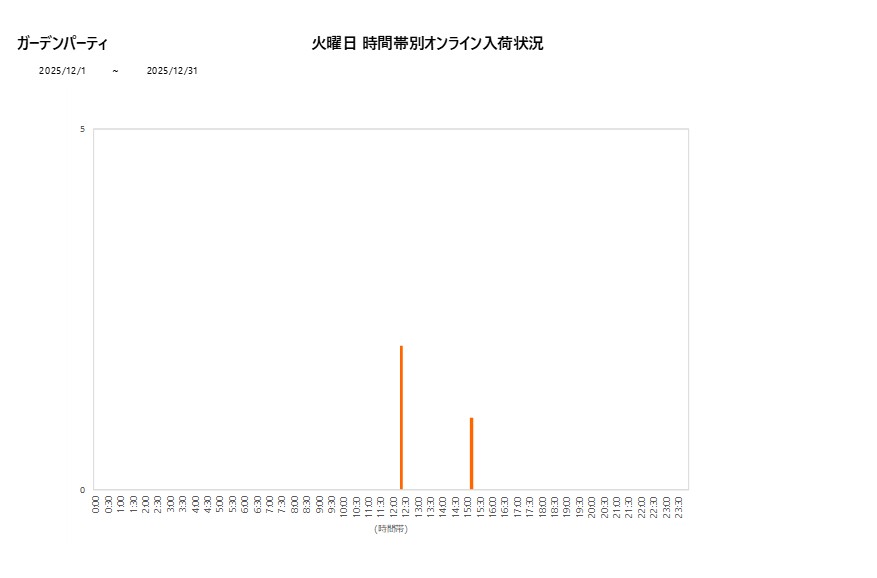 火曜日ガーデンパーティ202512グラフ