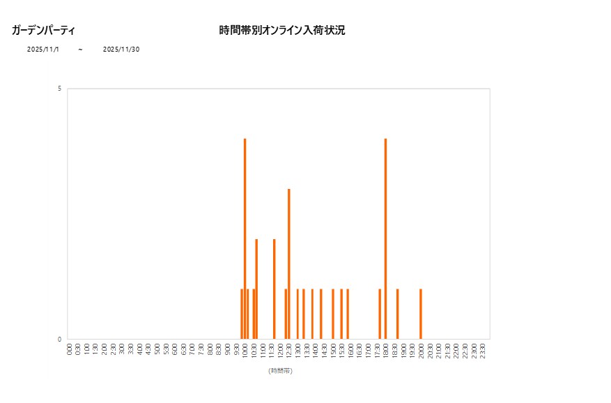 詳細時間別ガーデンパーティ202511グラフ
