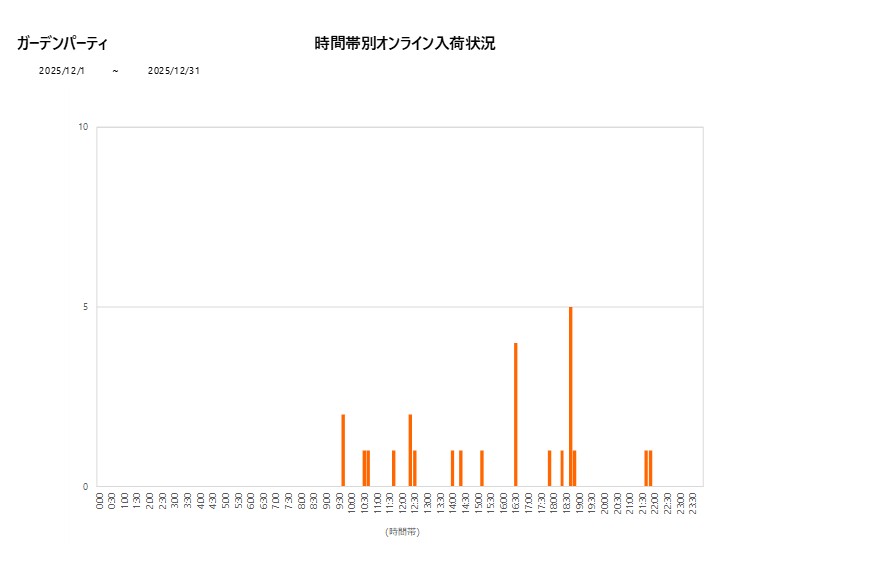 詳細時間別ガーデンパーティ202512グラフ