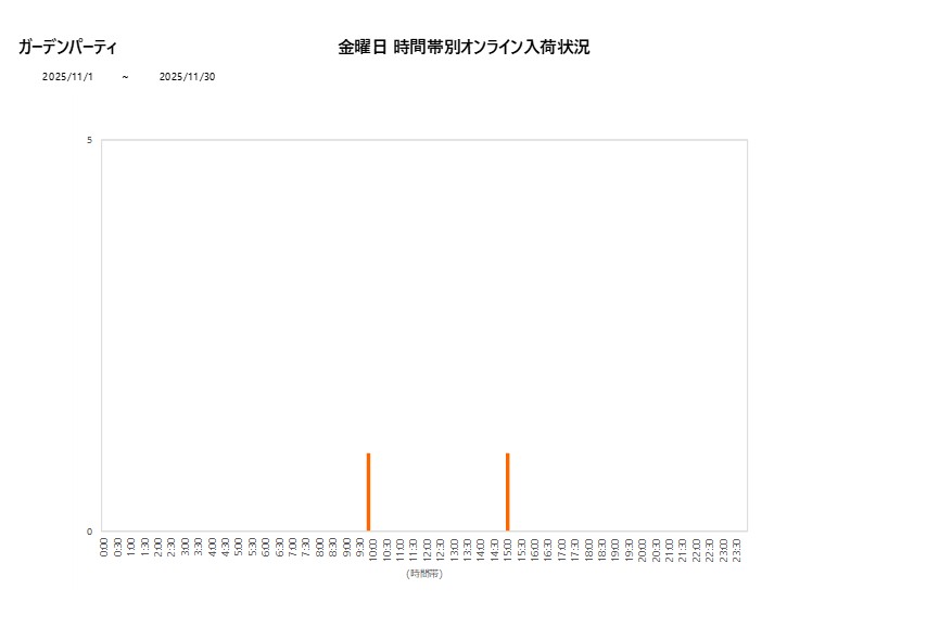 金曜日ガーデンパーティ202511グラフ