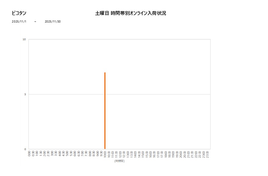 土曜日ピコタン202511グラフ