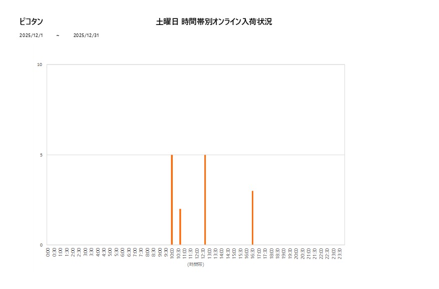土曜日ピコタン202512グラフ