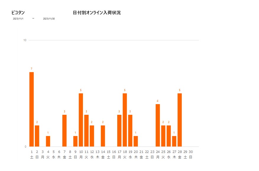 日付別ピコタン202511グラフ