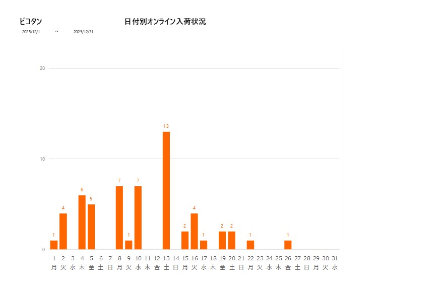 日付別ピコタン202512グラフ