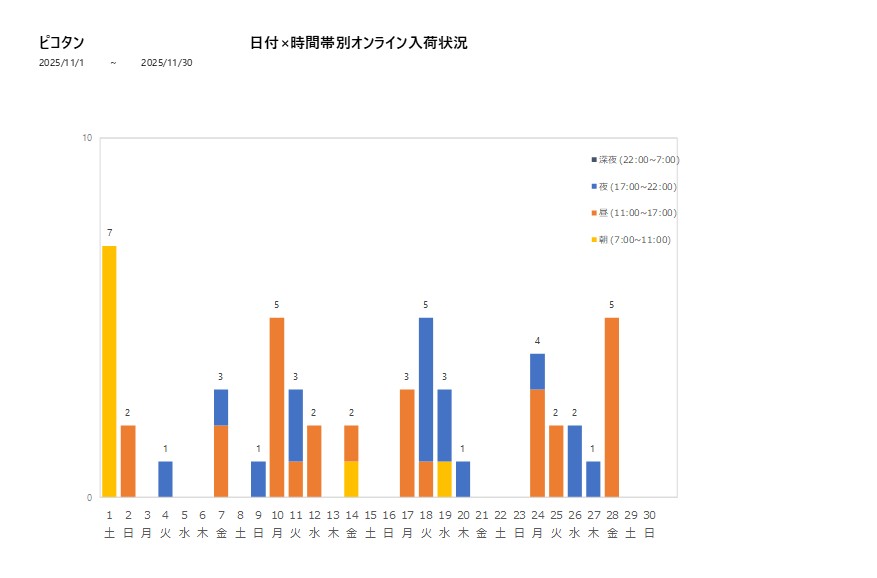 日付時間帯別ピコタン202511グラフ