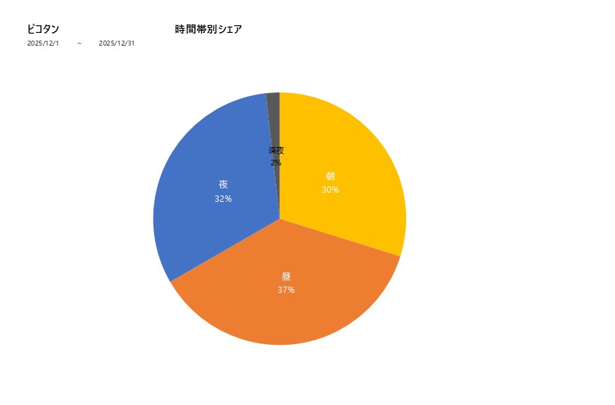 時間帯シェアピコタン202512グラフ