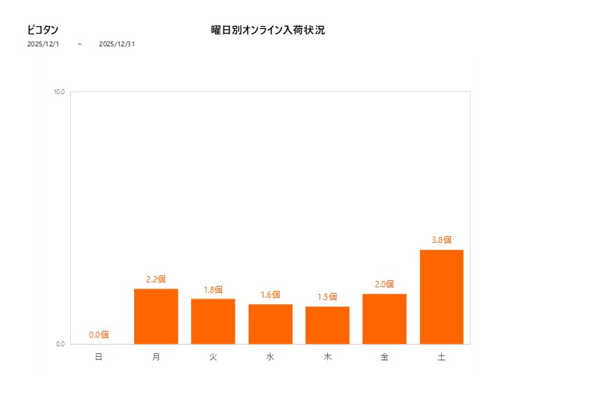 曜日別ピコタン202512グラフ