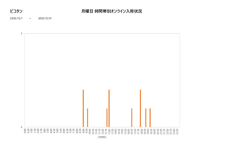 月曜日ピコタン202512グラフ