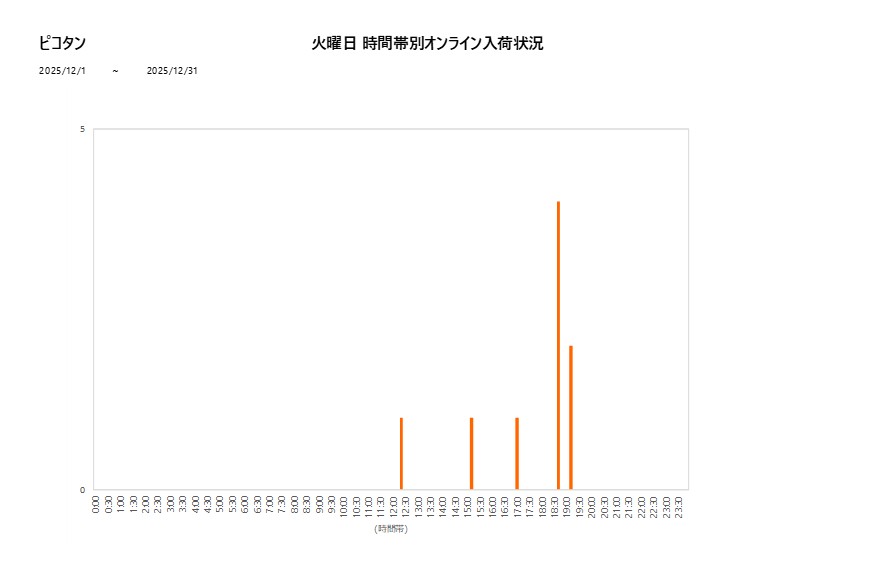 火曜日ピコタン202512グラフ