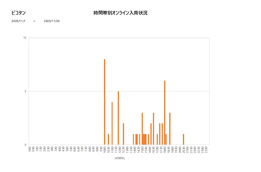 詳細時間別ピコタン202511グラフ