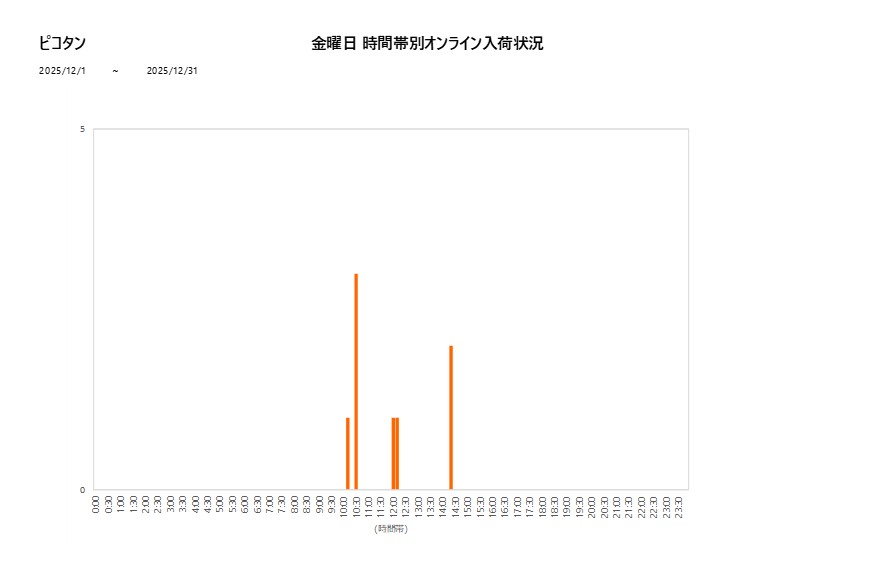 金曜日ピコタン202512グラフ