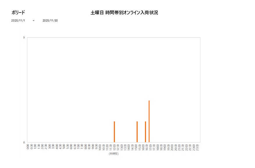 土曜日ボリード202511グラフ