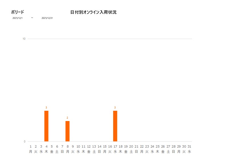 日付別ボリード202512グラフ