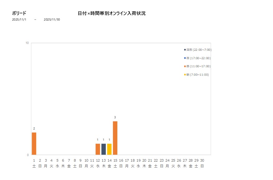 日付時間帯別ボリード202511グラフ