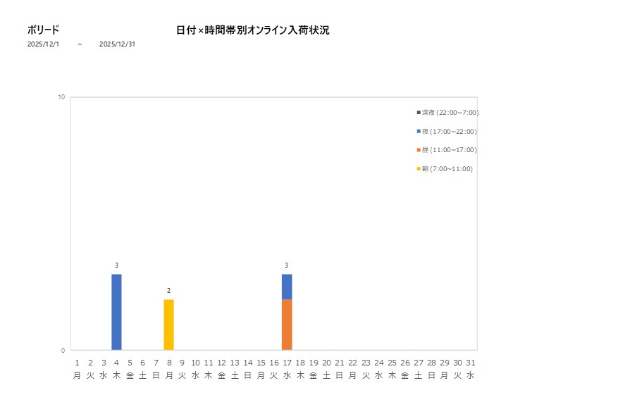 日付時間帯別ボリード202512グラフ