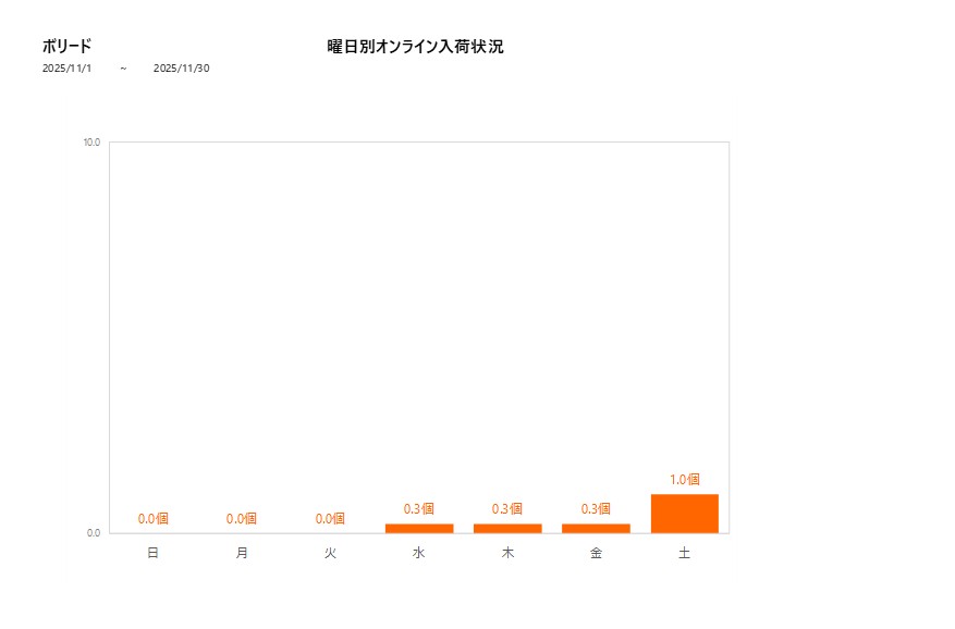 曜日別ボリード202511グラフ