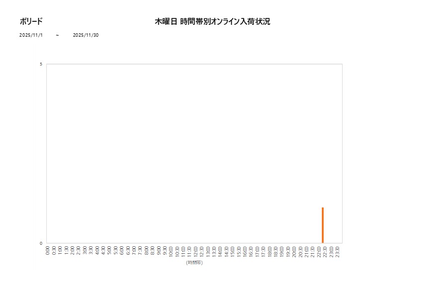 木曜日ボリード202511グラフ