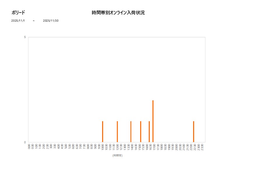 詳細時間別ボリード202511グラフ