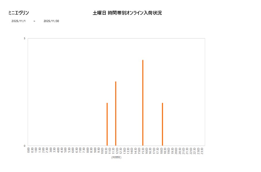 土曜日ミニエヴリン202511グラフ