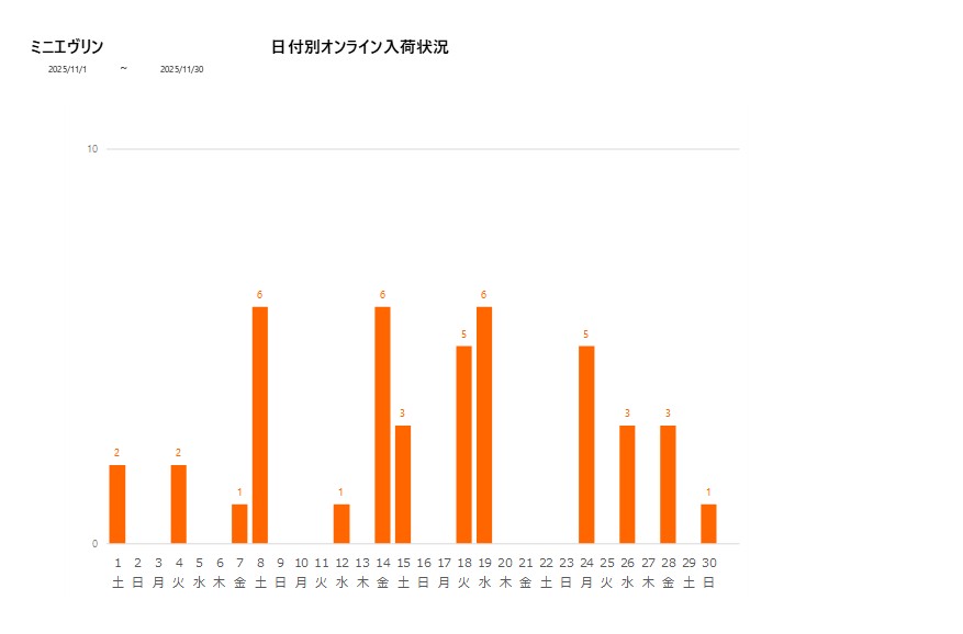 日付別ミニエヴリン202511グラフ