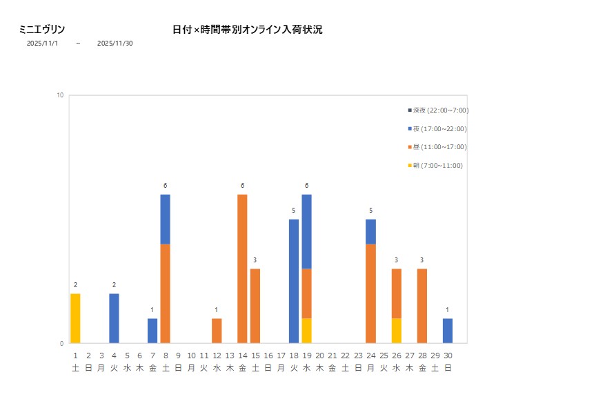 日付時間帯別ミニエヴリン202511グラフ