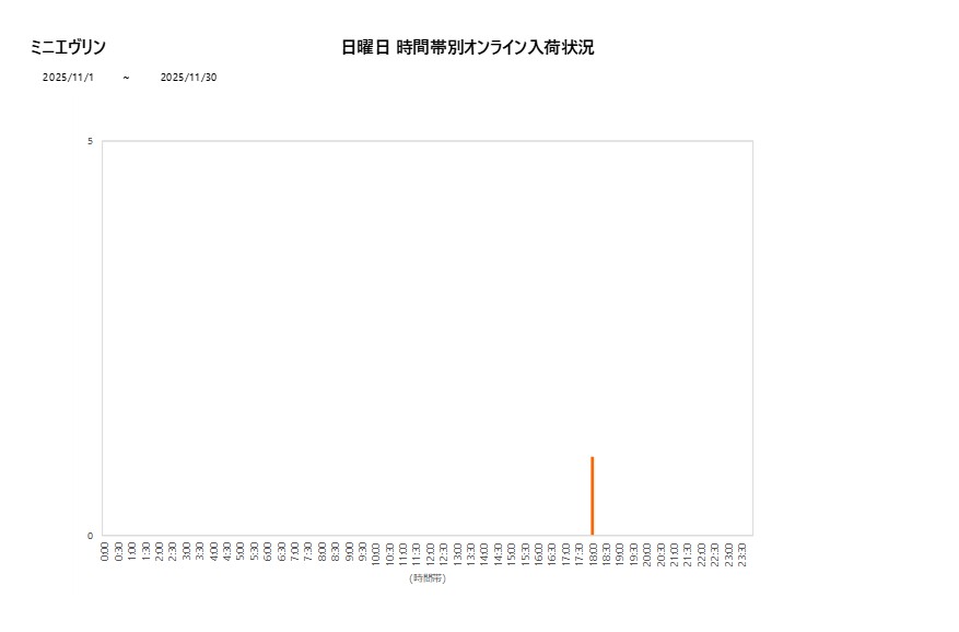 日曜日ミニエヴリン202511グラフ
