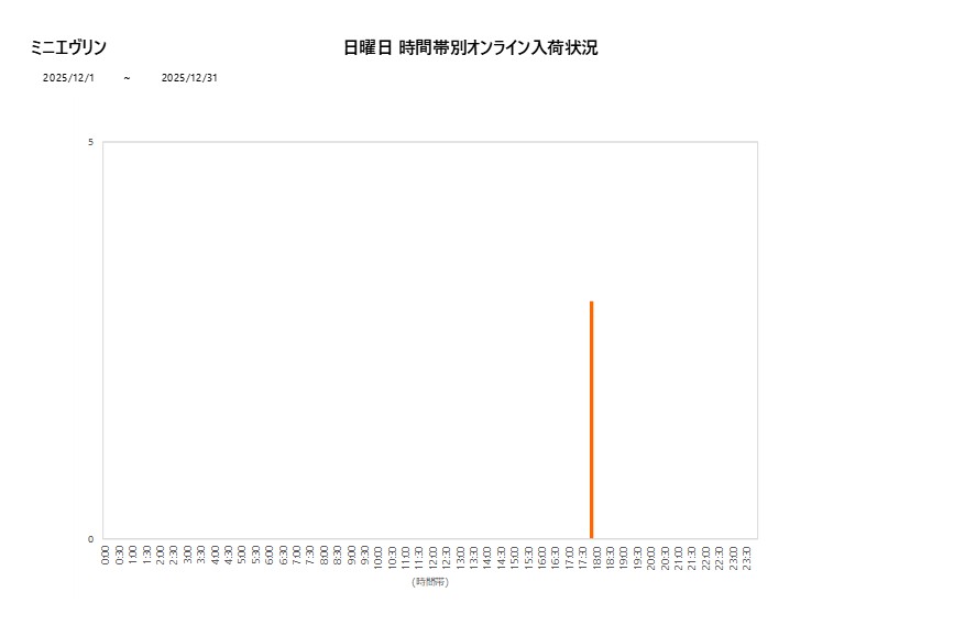 日曜日ミニエヴリン202512グラフ