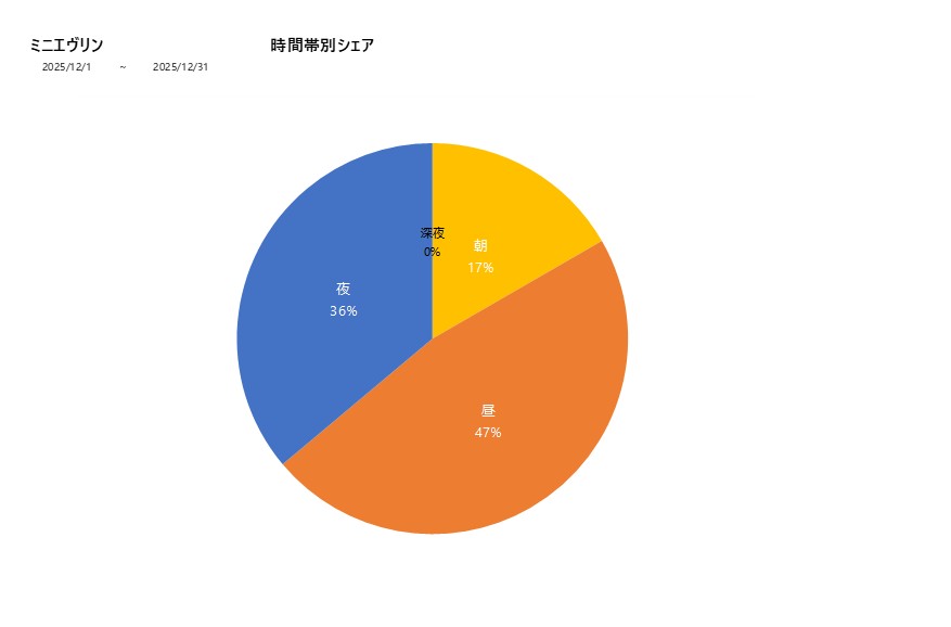 時間帯シェアミニエヴリン202512グラフ