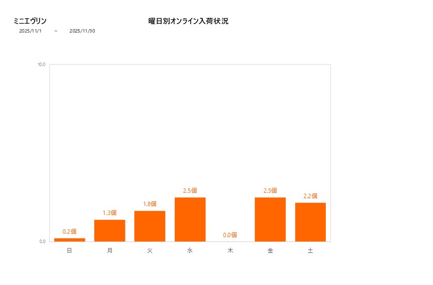 曜日別ミニエヴリン202511グラフ