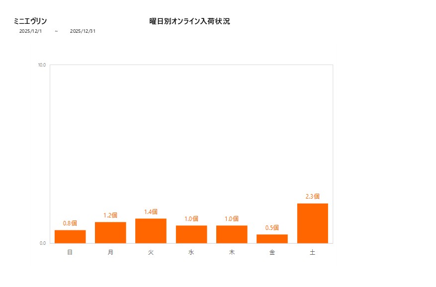 曜日別ミニエヴリン202512グラフ
