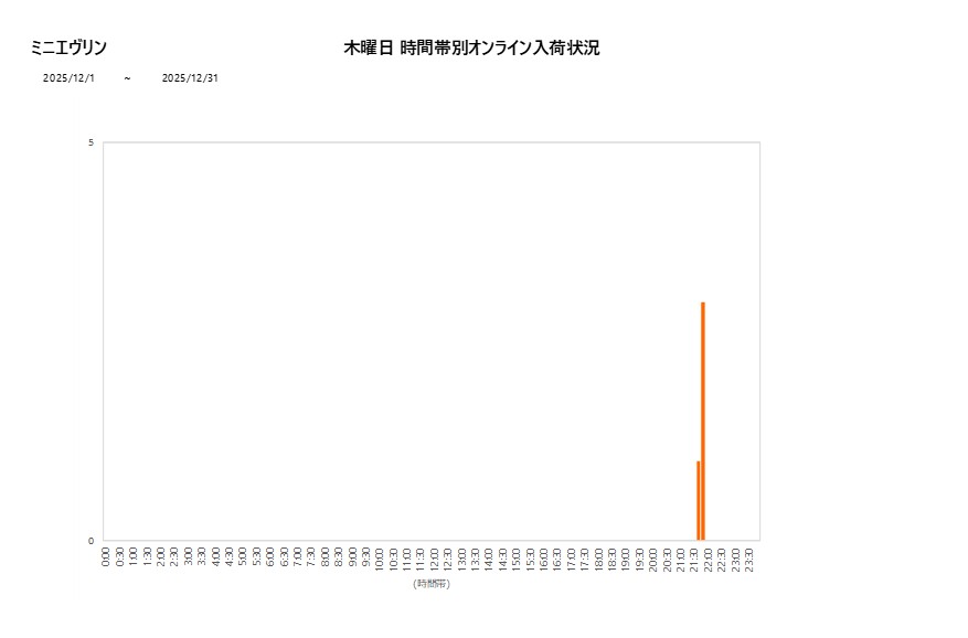 木曜日ミニエヴリン202512グラフ