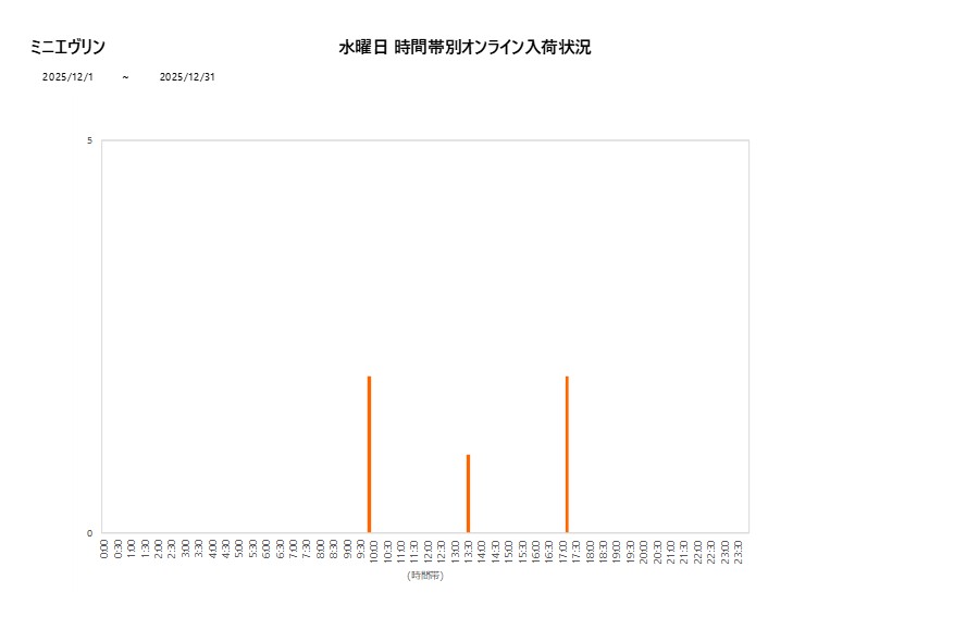水曜日ミニエヴリン202512グラフ