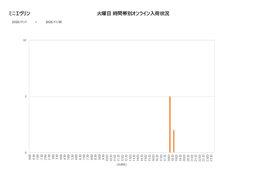 火曜日ミニエヴリン202511グラフ