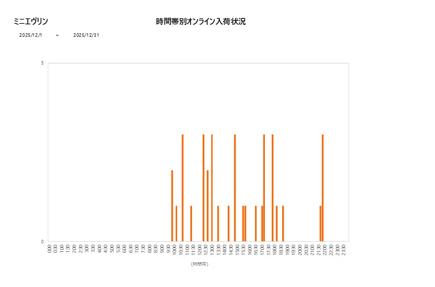 詳細時間別ミニエヴリン202512グラフ