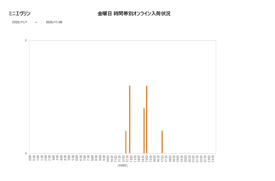 金曜日ミニエヴリン202511グラフ