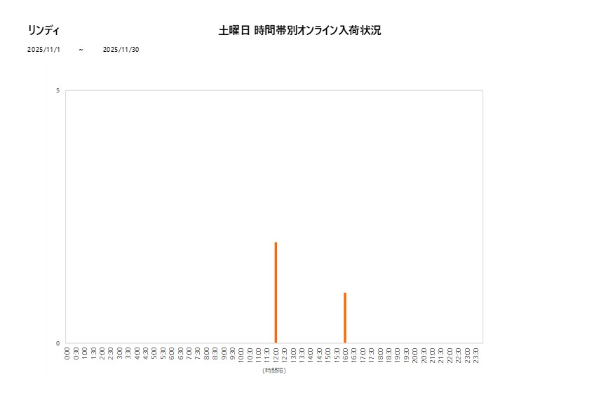 土曜日リンディ202511グラフ