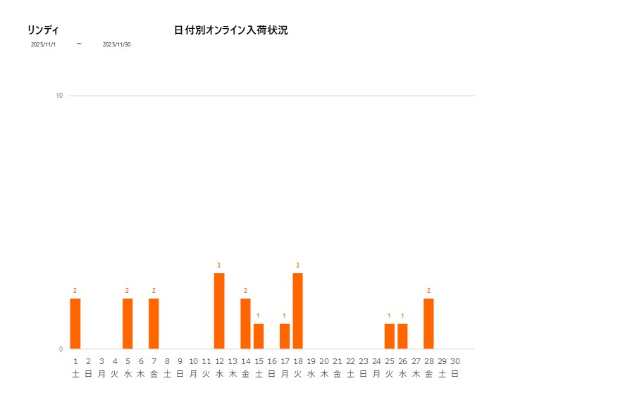 日付別リンディ202511グラフ